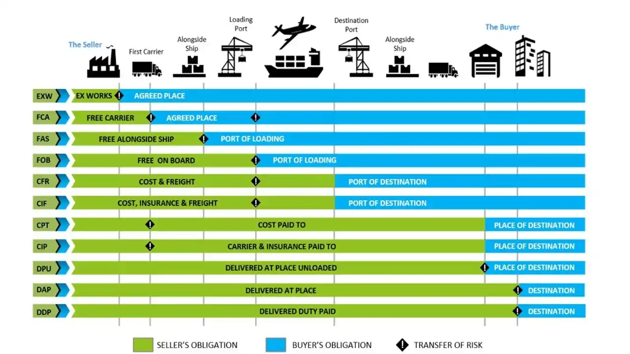 Incoterms chart