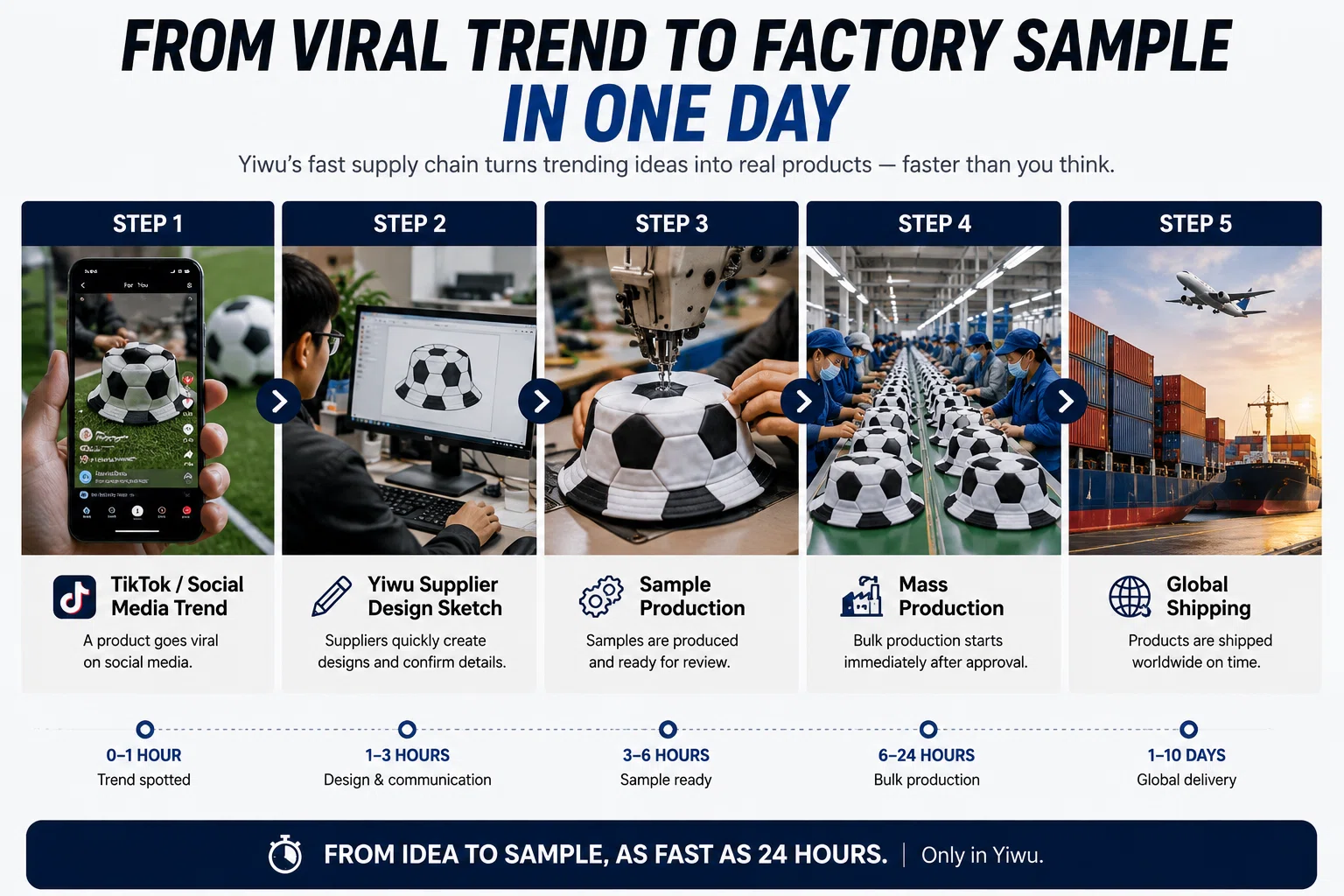 From Viral Trend to Factory Sample