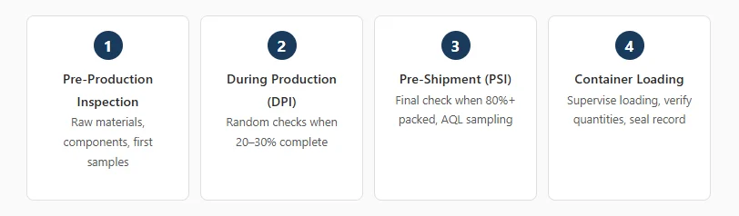 Quality Control Process